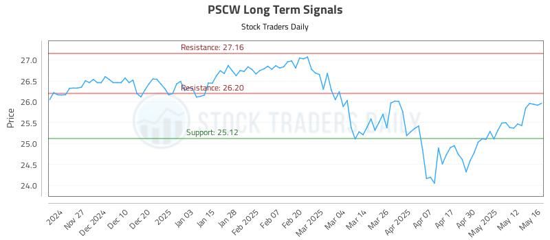 PSCW Long Term Analysis for May 19 2025 PSCW Long Term Analysis for May 19 2025