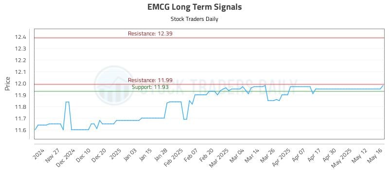 EMCG Long Term Analysis for May 19 2025 EMCG Long Term Analysis for May 19 2025