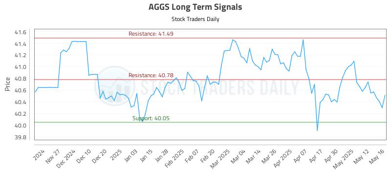 AGGS Long Term Analysis for May 19 2025 AGGS Long Term Analysis for May 19 2025
