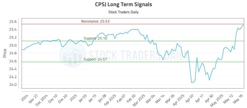 CPSJ Long Term Analysis for May 19 2025 CPSJ Long Term Analysis for May 19 2025