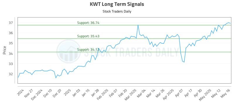 KWT Long Term Analysis for May 19 2025 KWT Long Term Analysis for May 19 2025