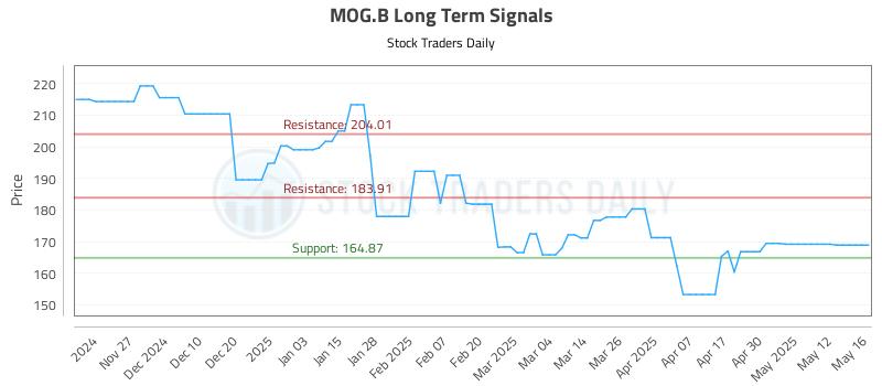 MOG.B Long Term Analysis for May 19 2025 MOG.B Long Term Analysis for May 19 2025