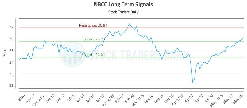 NBCC Long Term Analysis for May 19 2025 NBCC Long Term Analysis for May 19 2025