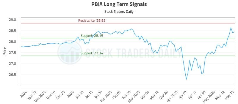 PBJA Long Term Analysis for May 19 2025