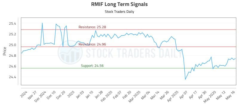 RMIF Long Term Analysis for May 19 2025 RMIF Long Term Analysis for May 19 2025