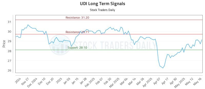 UDI Long Term Analysis for May 19 2025 UDI Long Term Analysis for May 19 2025