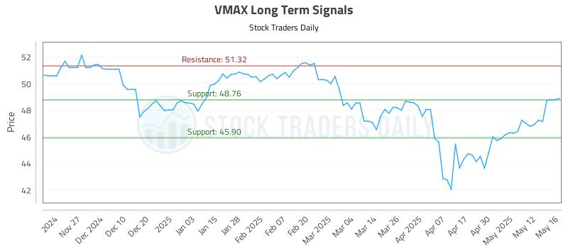 VMAX Long Term Analysis for May 19 2025 VMAX Long Term Analysis for May 19 2025