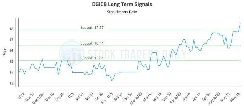 DGICB Long Term Analysis for May 19 2025 DGICB Long Term Analysis for May 19 2025