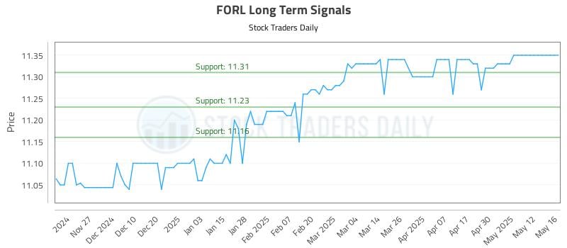 FORL Long Term Analysis for May 19 2025 FORL Long Term Analysis for May 19 2025
