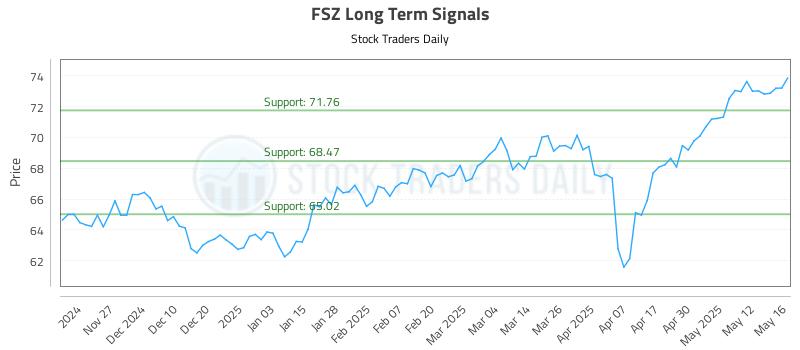 FSZ Long Term Analysis for May 19 2025 FSZ Long Term Analysis for May 19 2025