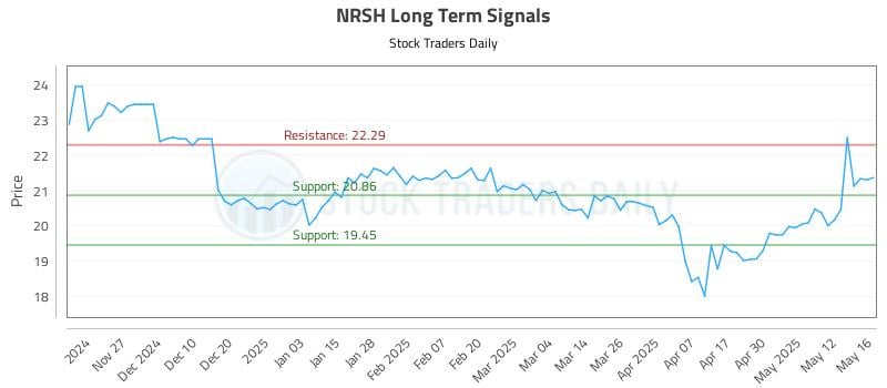 NRSH Long Term Analysis for May 19 2025