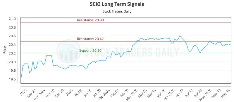 SCIO Long Term Analysis for May 19 2025