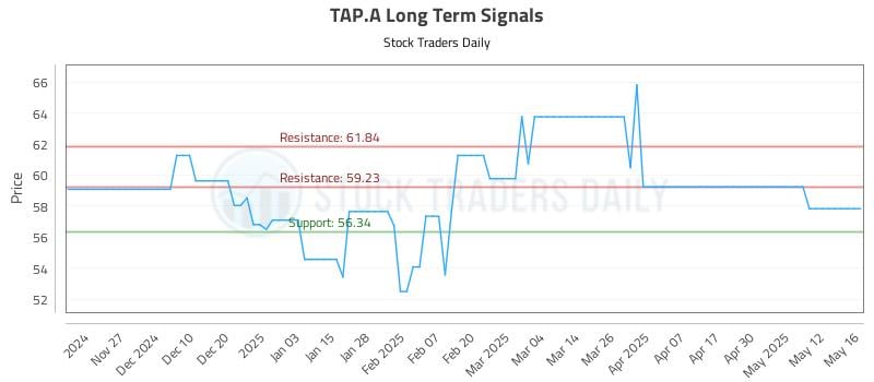 TAP.A Long Term Analysis for May 19 2025 TAP.A Long Term Analysis for May 19 2025