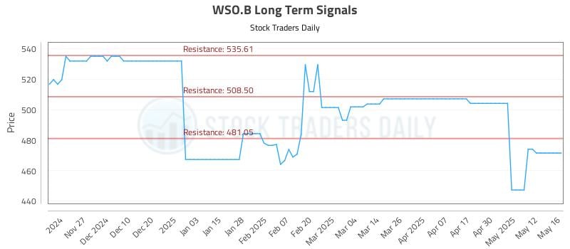 WSO.B Long Term Analysis for May 19 2025 WSO.B Long Term Analysis for May 19 2025
