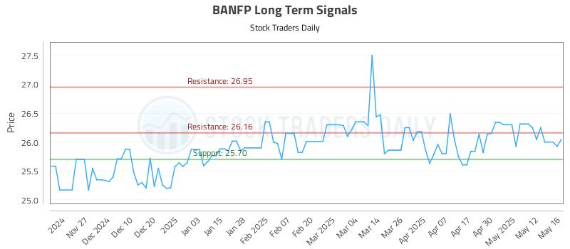 BANFP Long Term Analysis for May 19 2025 BANFP Long Term Analysis for May 19 2025