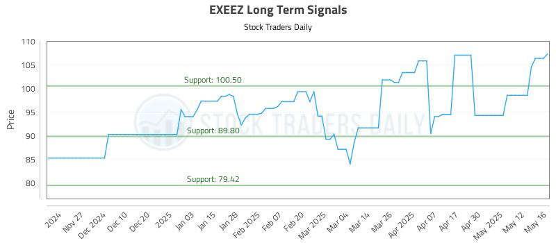 EXEEZ Long Term Analysis for May 19 2025