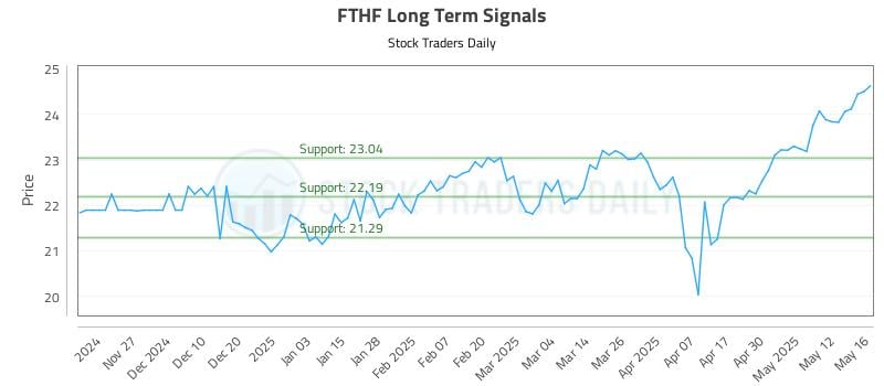 FTHF Long Term Analysis for May 19 2025 FTHF Long Term Analysis for May 19 2025