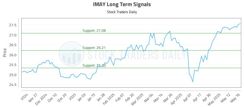 IMAY Long Term Analysis for May 19 2025 IMAY Long Term Analysis for May 19 2025