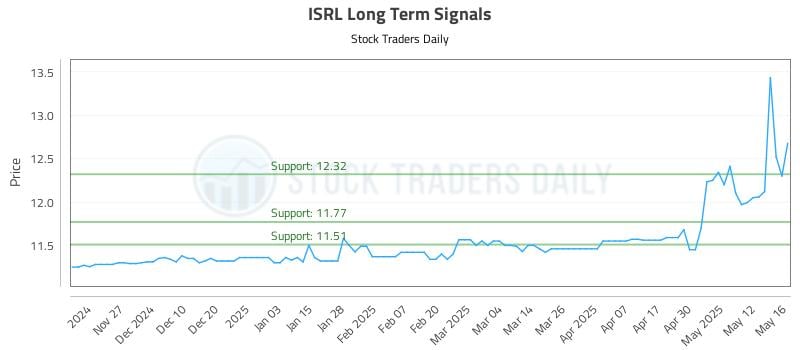 ISRL Long Term Analysis for May 19 2025 ISRL Long Term Analysis for May 19 2025