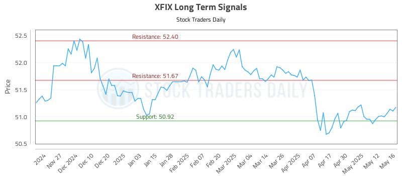 XFIX Long Term Analysis for May 19 2025 XFIX Long Term Analysis for May 19 2025