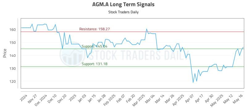 AGM.A Long Term Analysis for May 19 2025 AGM.A Long Term Analysis for May 19 2025