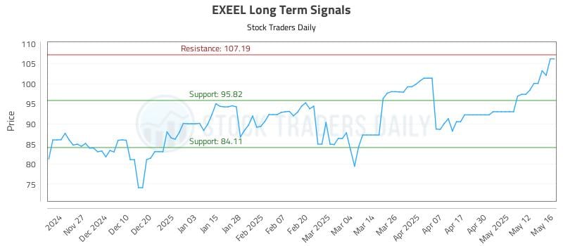 EXEEL Long Term Analysis for May 19 2025 EXEEL Long Term Analysis for May 19 2025