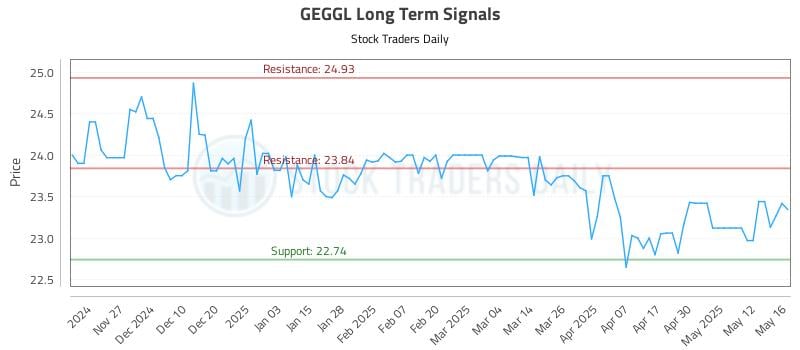 GEGGL Long Term Analysis for May 19 2025 GEGGL Long Term Analysis for May 19 2025