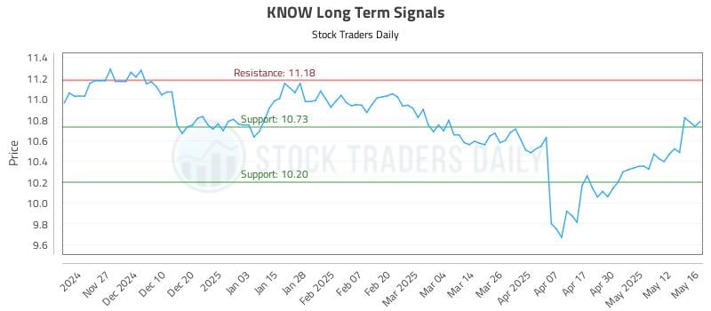 KNOW Long Term Analysis for May 19 2025 KNOW Long Term Analysis for May 19 2025