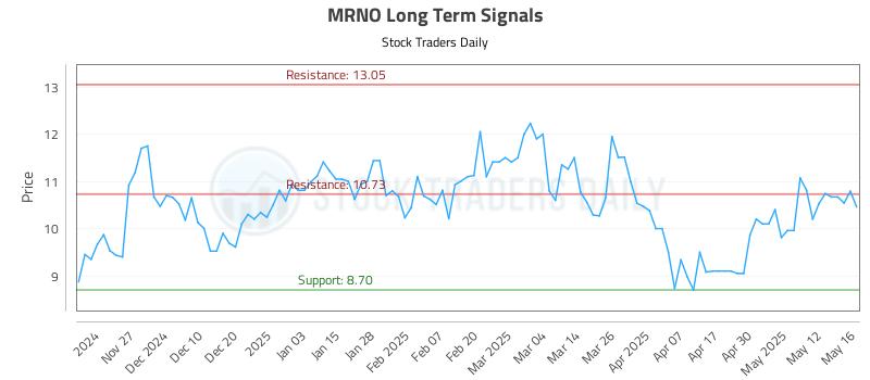 MRNO Long Term Analysis for May 19 2025 MRNO Long Term Analysis for May 19 2025