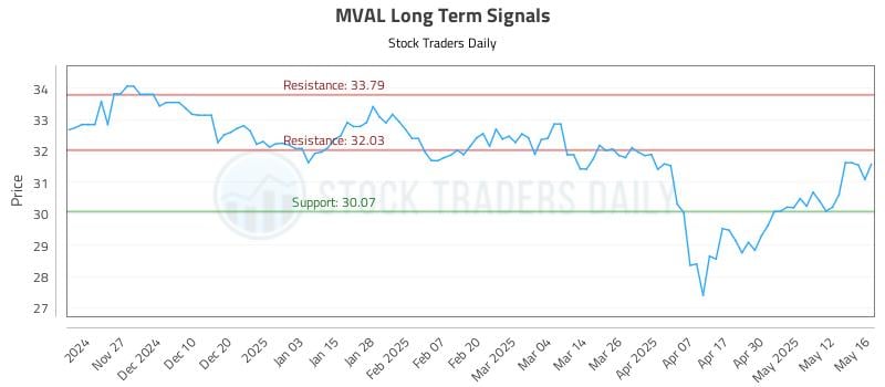 MVAL Long Term Analysis for May 19 2025 MVAL Long Term Analysis for May 19 2025