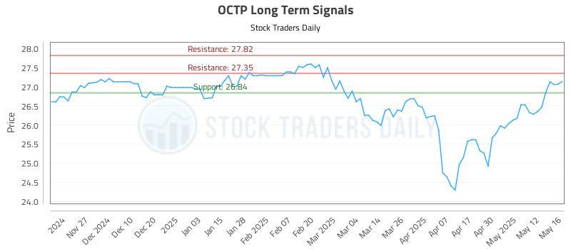 OCTP Long Term Analysis for May 19 2025 OCTP Long Term Analysis for May 19 2025