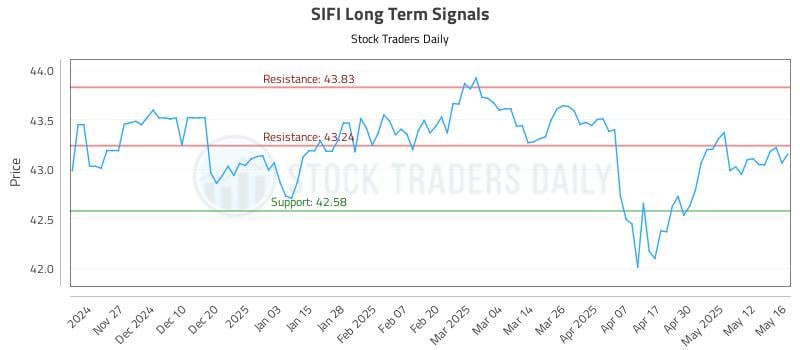 SIFI Long Term Analysis for May 19 2025 SIFI Long Term Analysis for May 19 2025