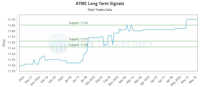 ATMC Long Term Analysis for May 19 2025 ATMC Long Term Analysis for May 19 2025