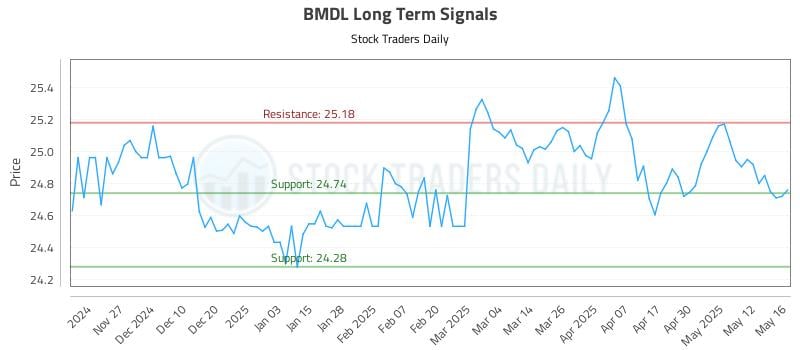 BMDL Long Term Analysis for May 19 2025 BMDL Long Term Analysis for May 19 2025