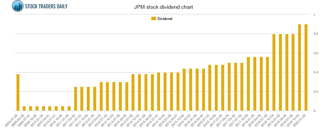 JPM Dividend Chart JPM Dividend Chart