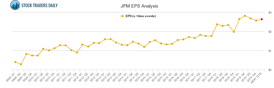 JPM EPS Analysis JPM EPS Analysis