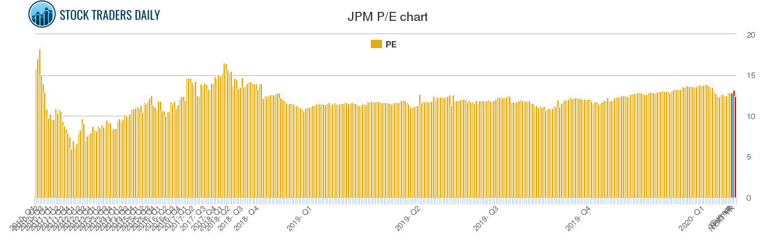 JPM PE chart JPM PE chart