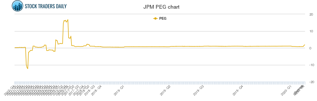 JPM PEG chart JPM PEG chart