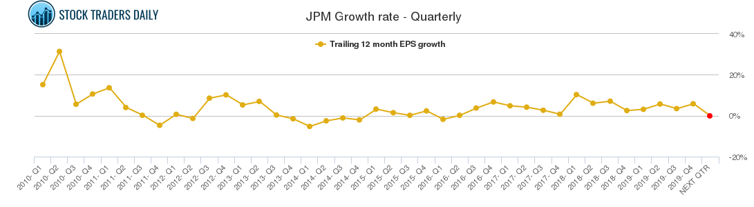 JPM Growth rate - Quarterly JPM Growth rate - Quarterly