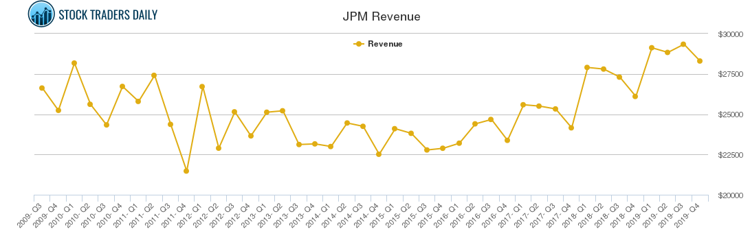 JPM Revenue chart JPM Revenue chart
