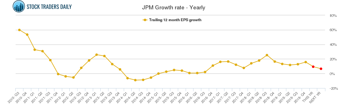 JPM Growth rate - Yearly JPM Growth rate - Yearly