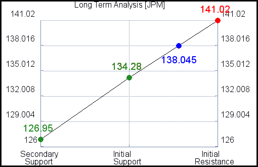 JPM Long Term Analysis JPM Long Term Analysis