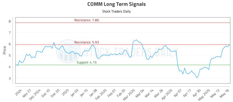 COMM Long Term Analysis for May 19 2025 COMM Long Term Analysis for May 19 2025