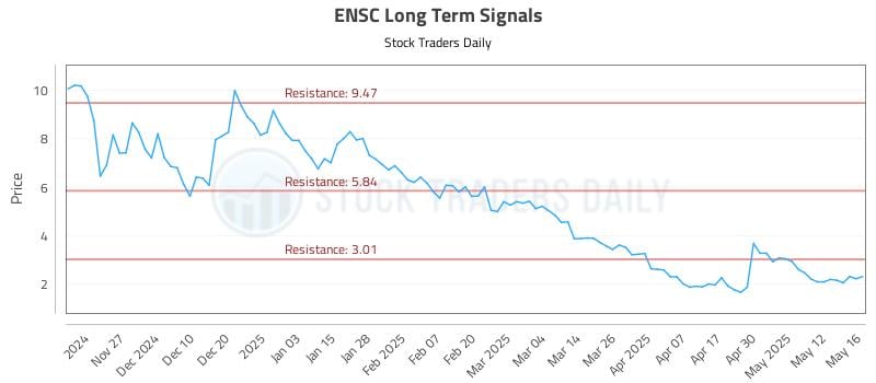 ENSC Long Term Analysis for May 19 2025 ENSC Long Term Analysis for May 19 2025