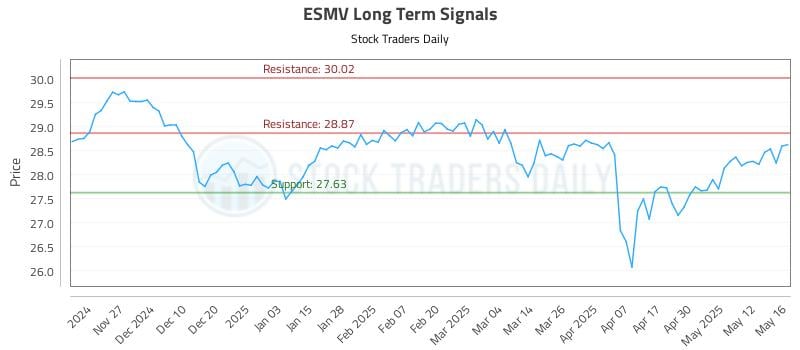 ESMV Long Term Analysis for May 19 2025 ESMV Long Term Analysis for May 19 2025