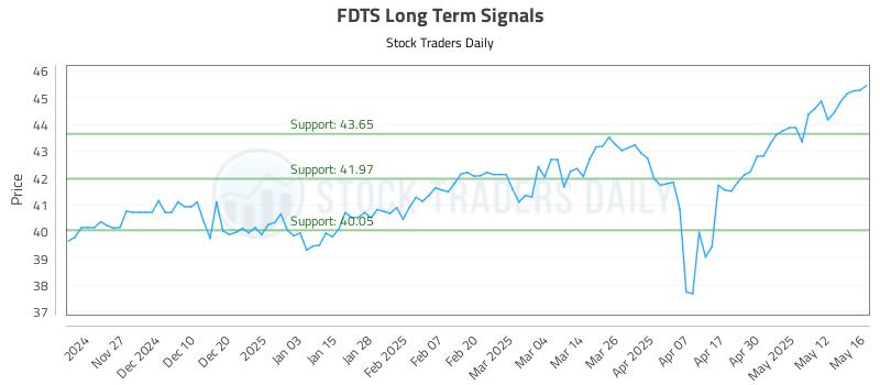 FDTS Long Term Analysis for May 19 2025 FDTS Long Term Analysis for May 19 2025