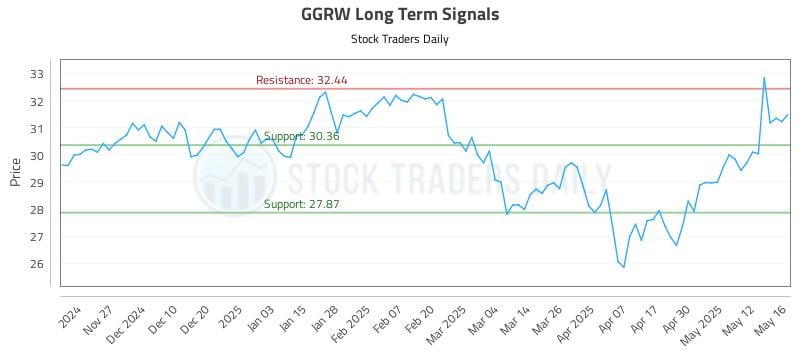 GGRW Long Term Analysis for May 19 2025 GGRW Long Term Analysis for May 19 2025