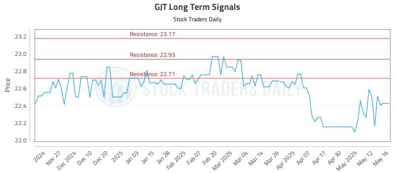 GJT Long Term Analysis for May 19 2025 GJT Long Term Analysis for May 19 2025