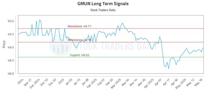 GMUN Long Term Analysis for May 19 2025 GMUN Long Term Analysis for May 19 2025