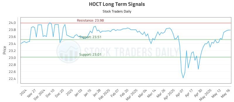 HOCT Long Term Analysis for May 19 2025 HOCT Long Term Analysis for May 19 2025